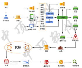 餐飲管理系統(tǒng)選型指南 關(guān)鍵要點與避坑策略